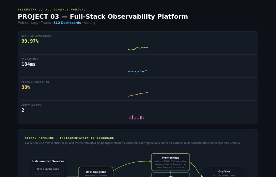 Signal pipeline diagram showing metrics, logs and traces flowing through OpenTelemetry into Grafana dashboards